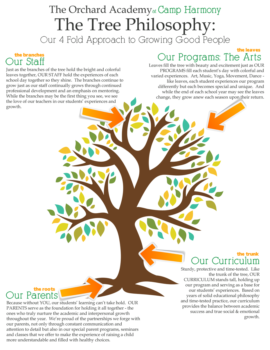 The Orchard Academy | Philosophy